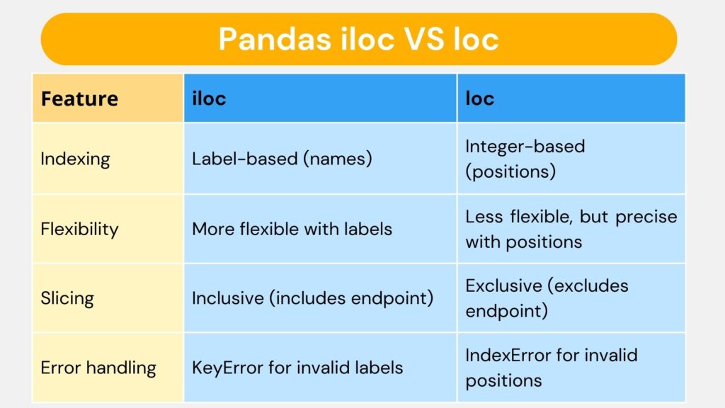 Pandas iloc vs loc