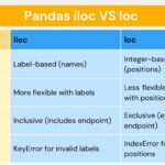 Pandas iloc vs loc