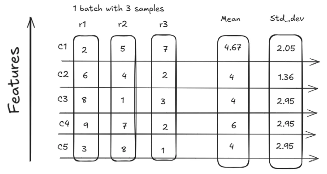 batch normalization